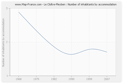 Le Cloître-Pleyben : Number of inhabitants by accommodation